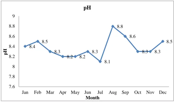 Fig 4.2: Monthly variation of pH in Rezu Khal  4.1.3)  Alkalinity 