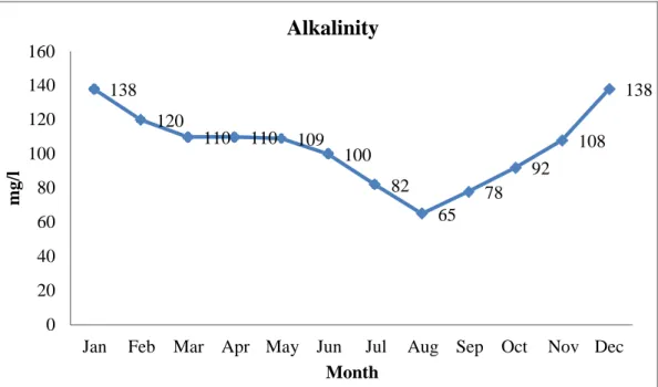 Fig 4.3: Monthly variation of alkalinity in Rezu Khal pH 