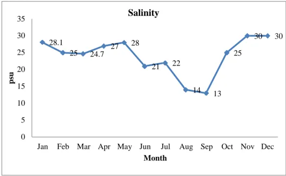 Fig 4.4: Monthly variation of salinity in Rezu Khal  4.2) Ocean acidification factor of Rezu khal 