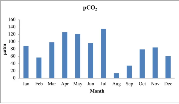 Fig 4.5: Monthly variation of pCO 2  in Rezu Khal  4.2.2)  HCO 3 
