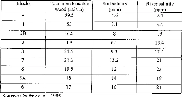 Table 2.1; Forest productivity and salinity
