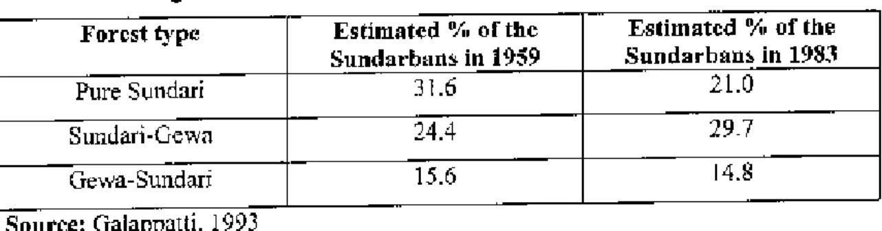 Table 2.4: Changes m volumes of fore,! types in Sundarhans 1959-83