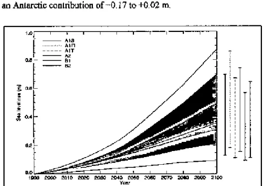 Figure 3.1: Predicted Global Sea Level Rise: 1996 to 2100 (IPCC, 2001)