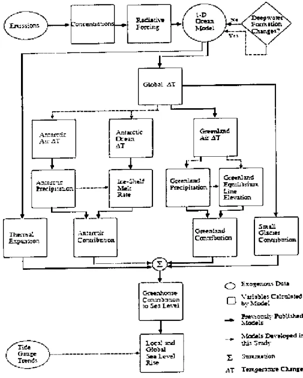 Figure 3.2: Relationship between the various models used to project sea level In the second phase ofthis study, they circulated the draft report to a "Delphic" panel