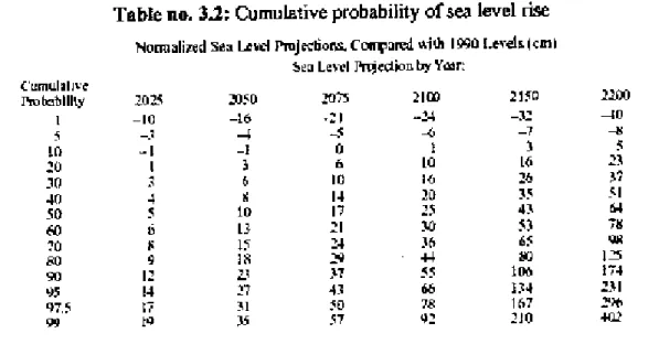 Table no. 3.2: Cumulative probability of sea level rise