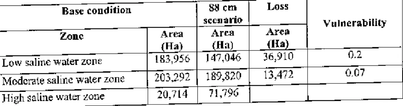 Table 6.8; the vulnerability to transformatioD of ecological zone