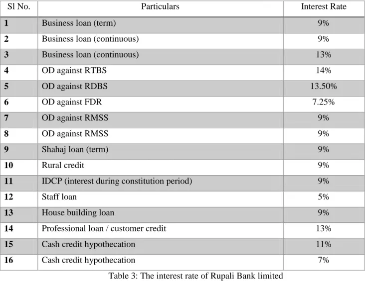 Table 3: The interest rate of Rupali Bank limited 