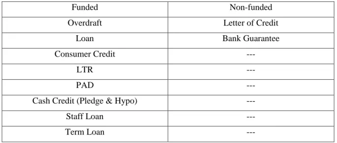 Table 4: Classification on characteristics of the financing of Mutual Trust Bank Limited 
