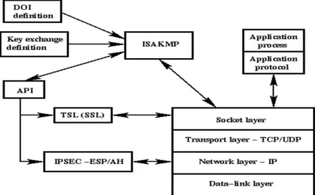 Figure 3.4: ISAKMP Working System. 