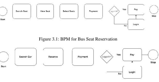 Figure 3.1: BPM for Bus Seat Reservation 
