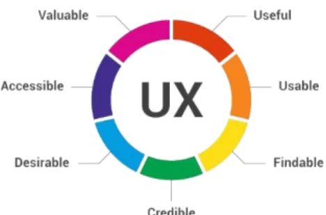 Figure 4.3: The 7 Factors Influence the User Experience  Home Screen Interaction Design and UX 