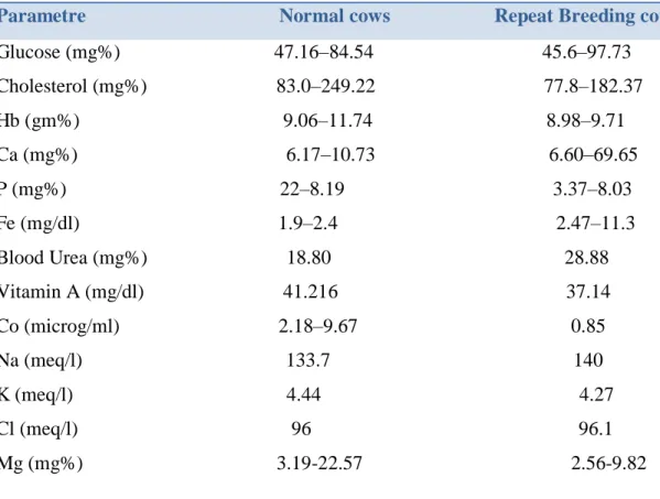 Table 1: Blood biochemical constituents in normal &amp; repeat breeding cows- 