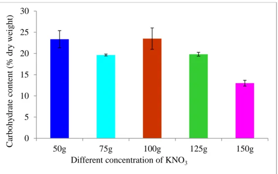 Fig:  8:  Carbohydrate  content  of  Nannochloropsis  sp.  cultured  in  different  nitrogen  stress 