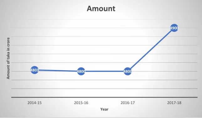 Table 3.2: Increase of Loan Borrowers 