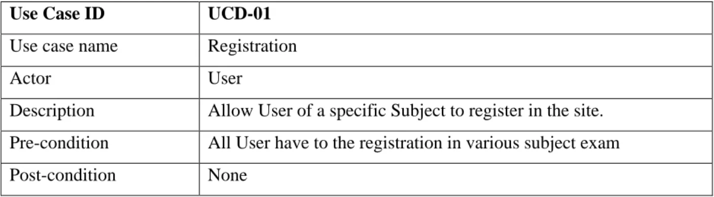 Table 3: User can Registration in the system 