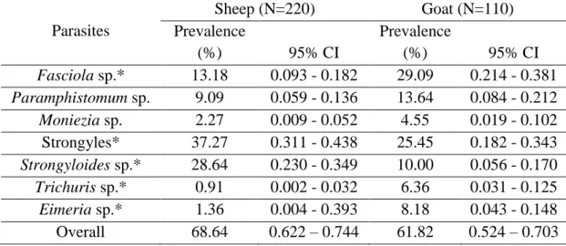 Table 1: Prevalence of gastrointestinal parasitic infection in sheep and goat   