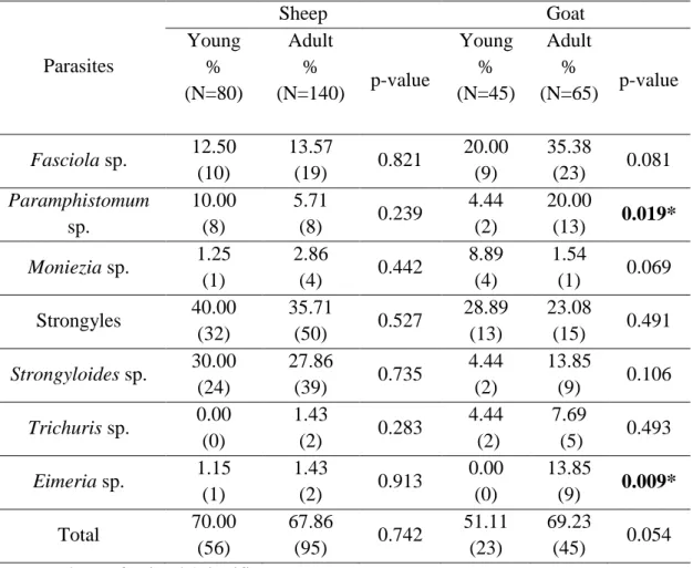 Table 2:  Age-specific prevalence of  gastrointestinal  parasitic infection in sheep and  goat 