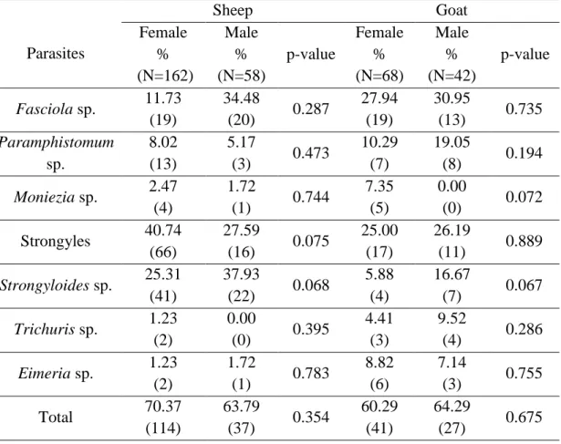 Table 3: Sex specific prevalence of gastrointestinal parasitic infections in sheep and  goat 