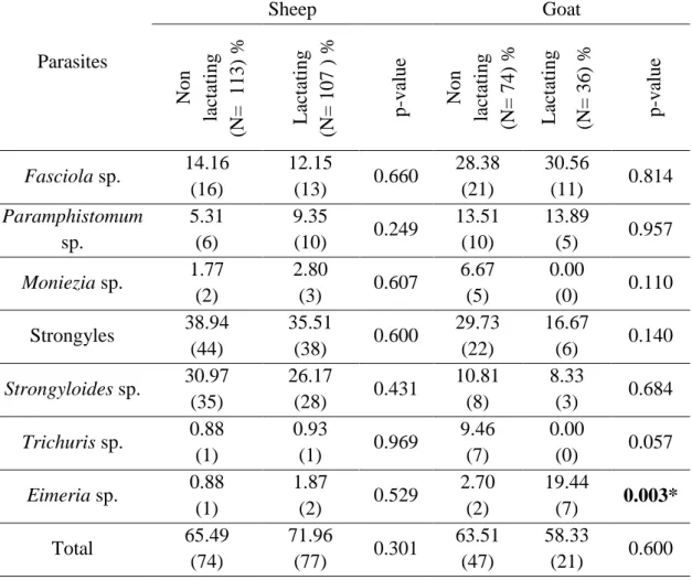 Table  4:  Lactation-wise  prevalence  of  gastrointestinal  parasitic  infections  in  sheep  and goat 