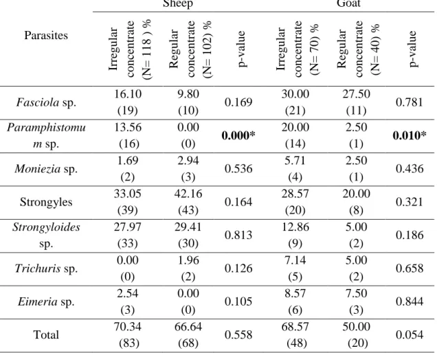 Table 6: Feeding practice related prevalence of gastrointestinal parasitic infections in  sheep and goat 