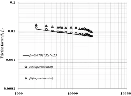 Figure 3.2 Bend friction factor, f B    and straight friction factor fs vs. Reynolds number, Re
