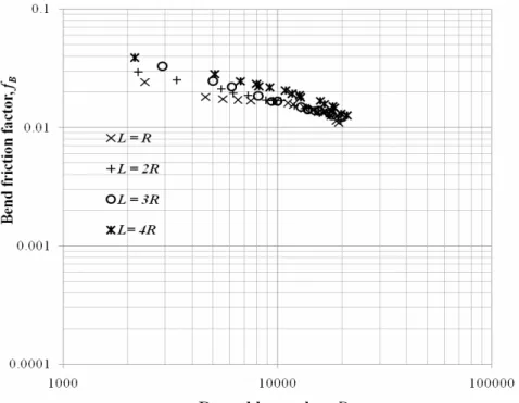Figure 3.8: Bend friction factor, (f B ) vs Dean number, (D n ) for different spacer lengths