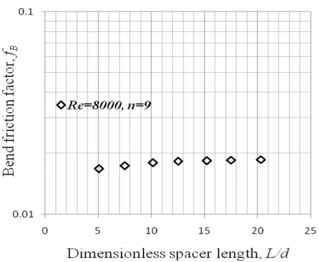 Figure 3.11: Bend friction factor, f B  vs dimensionless spacer length  for number of bend, n = 9 and Reynolds number, Re = 8000