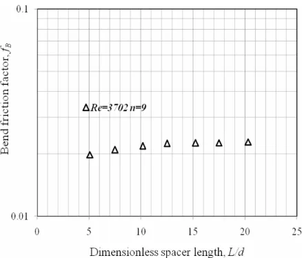 Figure 3.10 Bend friction factor, f B  vs dimensionless spacer length for   number of bend, n = 9 and Reynolds number, Re = 3702