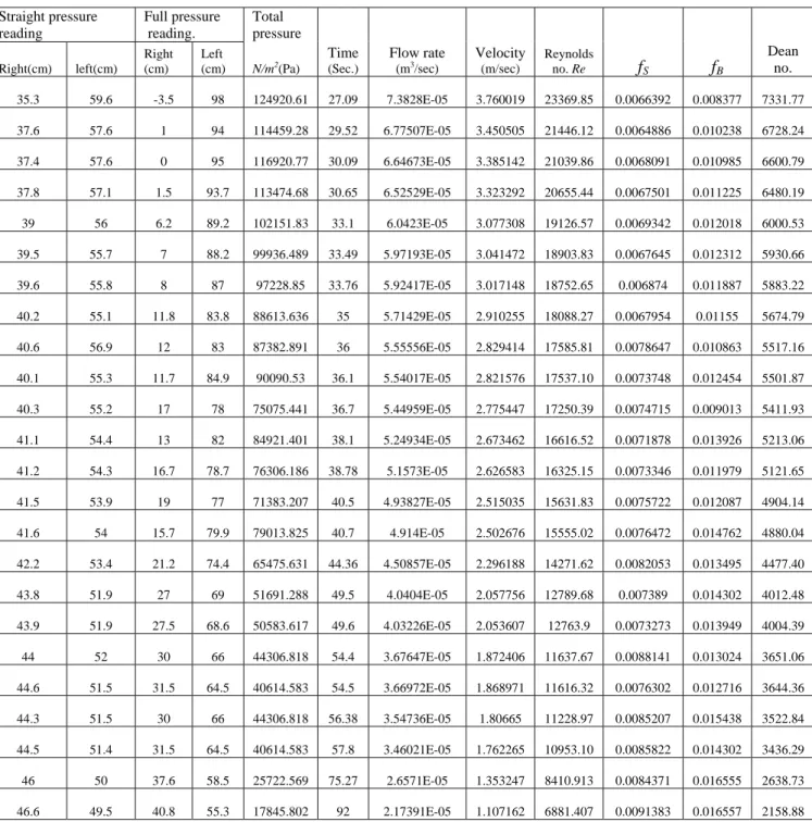 Table A.1 Experimental data for Spacer Length=2R, Curvature Radius=25.4mm, Number of bend=15 