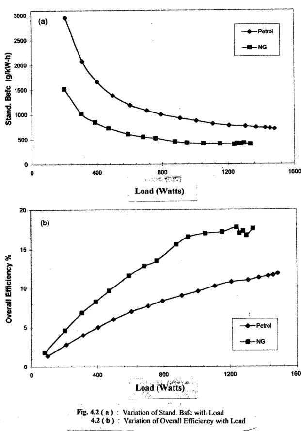 Fig. 4.2 (a) : Variation of Stand. Bsfc with Load 4.2 ( b) : Variation of Overall Efficiency with Load