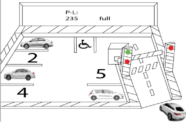 Figure 3.2: Automatic Car Parking System. 