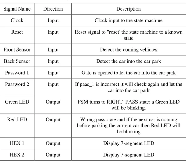 Table 3.1: List of input and output terminals of the state machine 