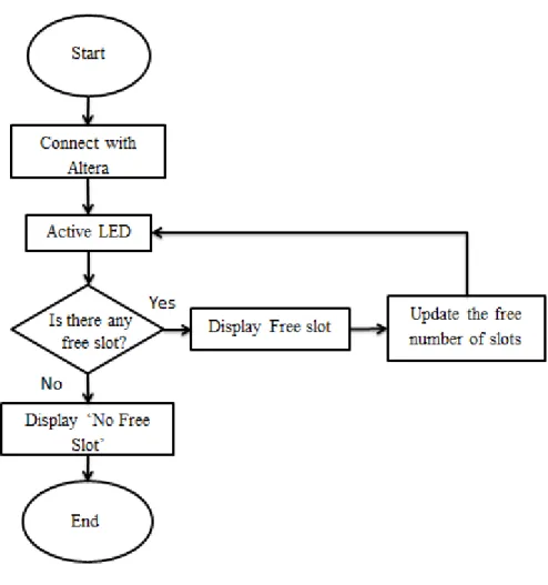 Figure 3.5: Flowchart for the Display 