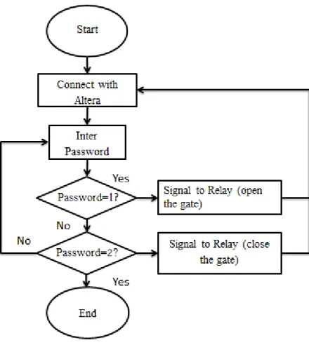 Figure 3.6: Flowchart for the gate 