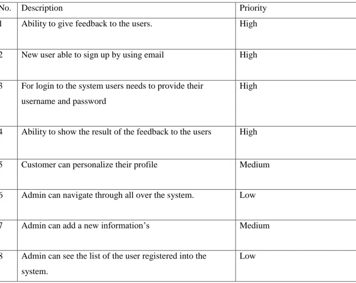 Table 1: Functional Requirements 
