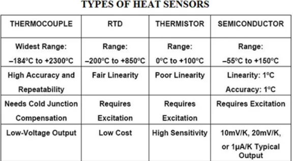 Fig 2.1: Types of heat sensors