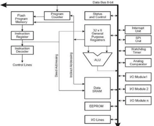 Fig 2.10: Block diagram of the AVR CPU Core architecture 