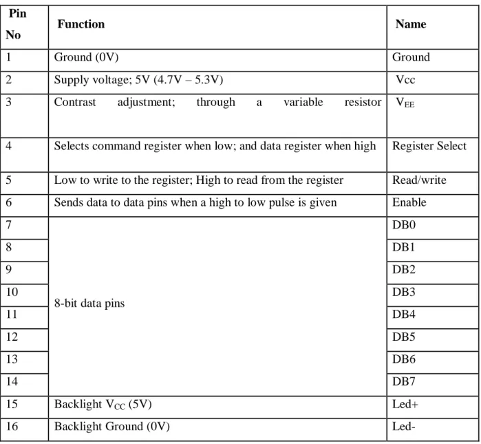 Table 1: Pin Description of 16X2 LCD Display:  