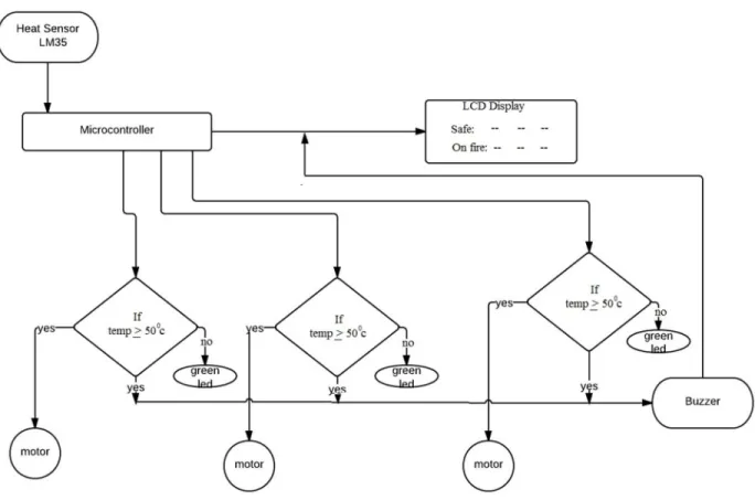 Fig 3.3: Complete flowchart of the Project 