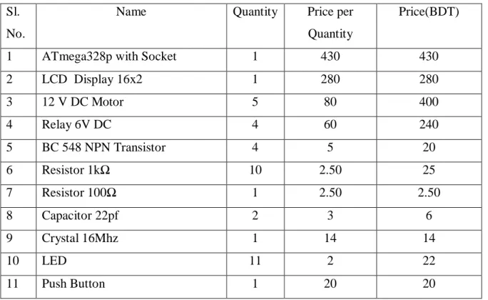 Table 3 Price list of the Hardware used  Sl. 