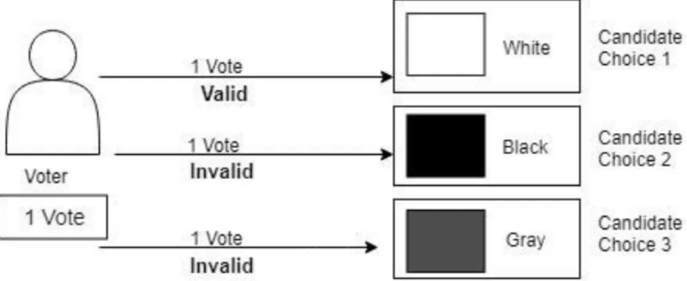 Figure 5. 2: Voter giving single vote 