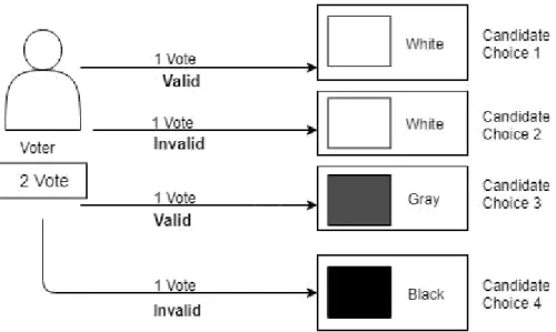 Figure 5. 3: Voter giving multiple votes 