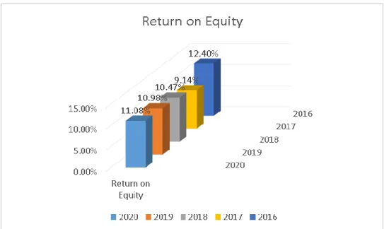 Fig: Return on Equity 2016 – 2020 
