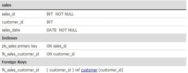 Table 5.2.3: Schema of sales_detail Table  