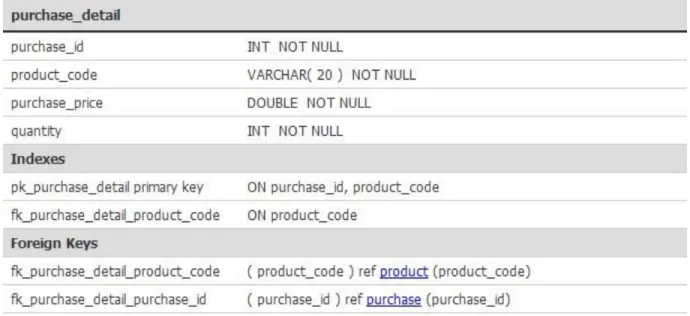 Table 5.2.9: Schema of purchase_detail  