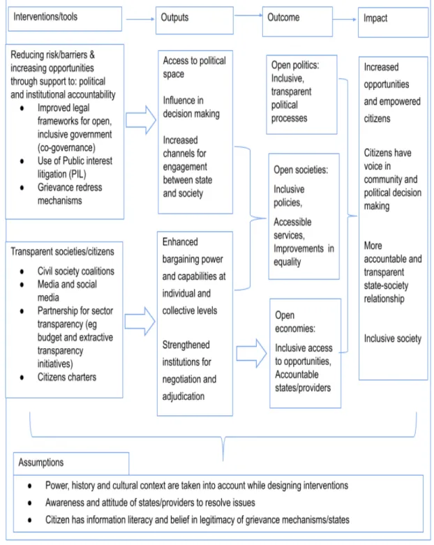 Figure 2.1. Conceptual framework for social accountability interventions  Source: Itad (2016), Franko et al (2018), Joshi (2014)