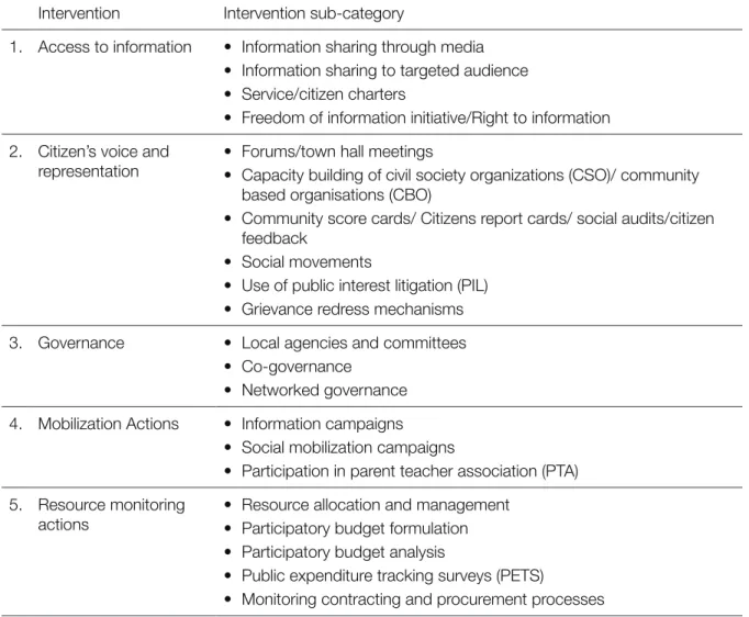 Table 2.1.   Intervention categories and sub-categories