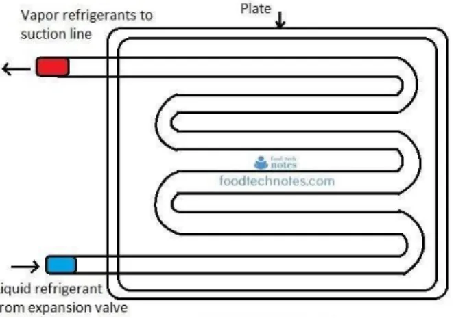 Figure 3.3: Plate Evaporator 