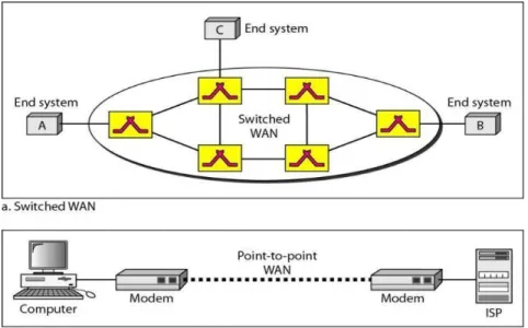 Figure 3.3: Wide Area Network 