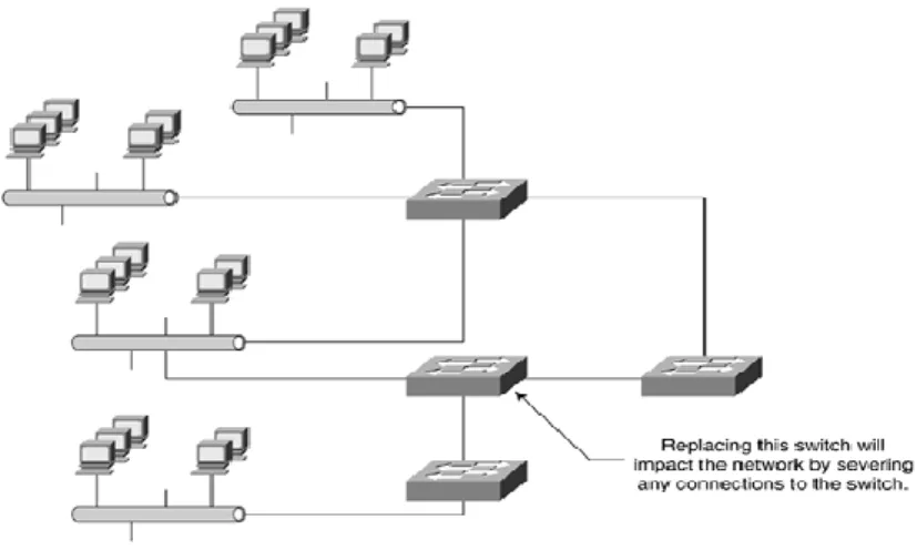 Figure 3.8: Hierarchical Network Layer 